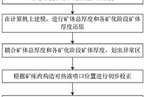 预测喷流沉积矿床热液喷口位置的方法