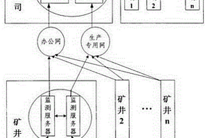 矿用瓦斯监测双网传输系统