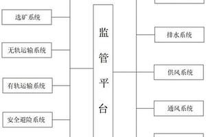 智慧矿山安全生产集成监管平台