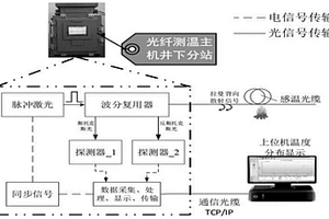 煤矿用分布式光纤测温系统