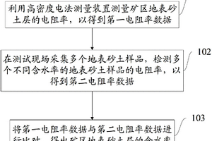 干旱条件下矿区采动裂隙带地表含水性的电性识别方法