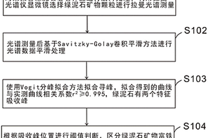 基于拉曼光谱的绿泥石矿物种类鉴定方法