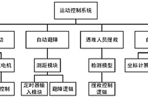 基于机器视觉和运动控制的煤矿搜救机器人