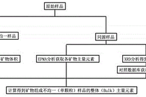 确定矿物组成不均一样品主量元素的方法