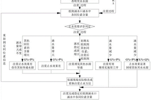 矿井底板承压含水层注浆截留封堵效果评价方法及系统