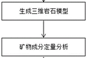 三维矿物模型建立的方法