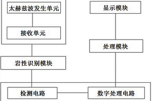 基于太赫兹技术的矿石成分分析系统