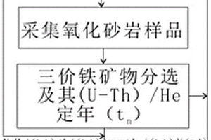 圈定盆地层间氧化带砂岩型铀矿体产出部位的方法