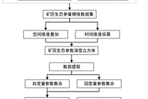 矿区生态环境演变驱动因子权重量化分析方法