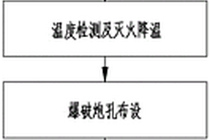 用于高温采空区的露天矿开采方法