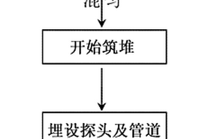 原生硫化铜矿高温生物堆浸方法