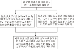 测量纯矿物纳米级圆柱管内吸附态甲烷厚度的方法