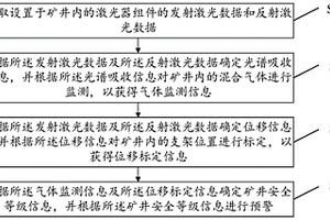 基于激光器的矿井安全预警方法、设备、存储介质及装置