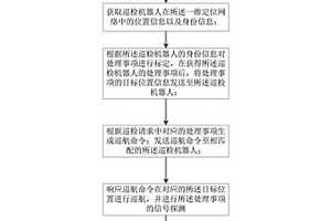 煤矿瓦斯巡检机器人方法及系统