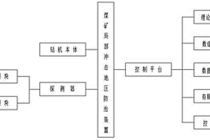 煤矿局部冲击地压防治装置