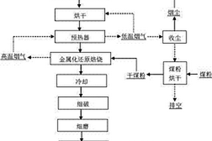 红土镍矿生产镍/铁的方法