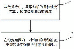 铀矿蚀变类型及强度的可视化表达方法及系统