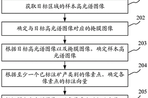 模型训练、矿产预测方法、装置、设备以及存储介质