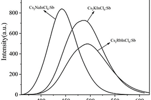 Sb掺杂Cs<Sub>2</Sub>AInCl<Sub>6</Sub>双钙钛矿材料及其制备方法和应用