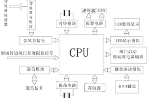 半封闭铁合金矿热炉烟气温度测控装置及测控方法