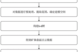 基于K近邻和Poisson曲面的矿体三维自动建模方法