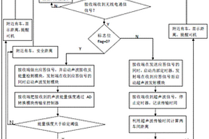 基于分段混合测距的矿井机车防撞方法及装置