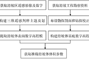 基于三维地质遥感判释技术的滑坡体体积参数量测方法