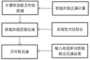 基于核磁共振与电阻率联合的矿井灾害水源动态监测方法