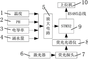 矿井水多参数实时测量装置