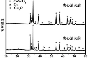 p型铜铁矿结构CuScO<Sub>2</Sub>晶体材料及其制备方法与用途