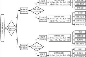 基于XRF录井的岩矿组成反演法砂泥岩岩性识别方法