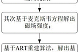 基于离散余弦变换和代数重建算法改进矿井无线电波透视成像重建方法