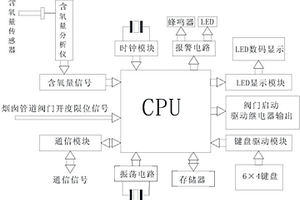 半封闭铁合金矿热炉烟气温度测控装置