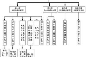 煤矿巷道瓦斯爆炸多层防护系统及方法