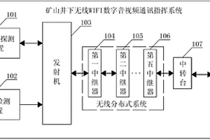 矿山井下无线WIFI数字音视频通讯指挥系统