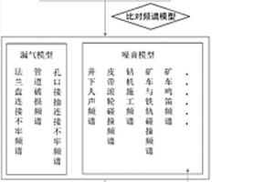 提高煤矿瓦斯抽采管网声波检漏准确率的方法