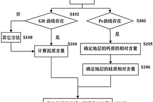 页岩气储层脆性矿物含量测井计算方法