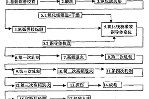 大长度矿物绝缘防火电缆的制备方法