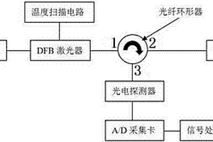 温控半导体激光波长扫描光纤测量煤矿瓦斯方法