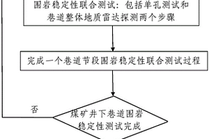 巷道围岩稳定性联合测试装置及测试方法