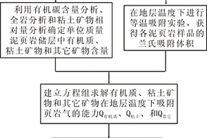 泥页岩吸附页岩气能力评价方法