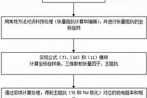 计算三维大地电磁测深主阻抗的方法