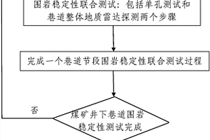 巷道围岩稳定性联合测试方法