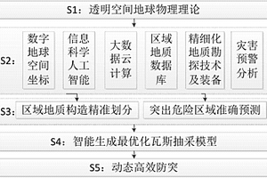 基于透明空间地球物理的精准动态防突方法