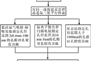 测定泥页岩储层不同孔径孔隙对孔隙度贡献的方法