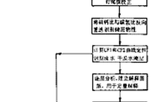 碳氢比地层流体饱和度测井方法