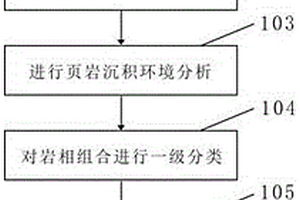 针对陆相页岩岩相组合的分级划分方法