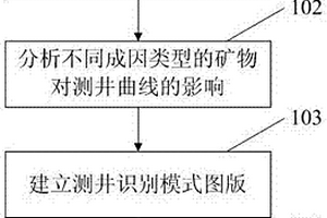 基于成因分析的湖相泥页岩岩相测井识别方法