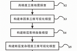 含煤地层断层的三维可视化模型的构建方法