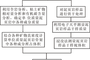 泥页岩总孔隙度测定方法